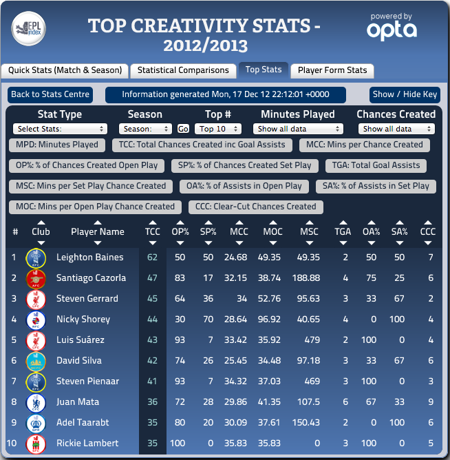 Premier League 2011/12: Top creators & their positions