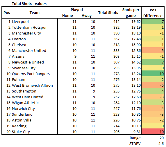 First and second half tables: league positions in Premier League if the  game lasted 45 minutes - added time included (source soccerstats.com)
