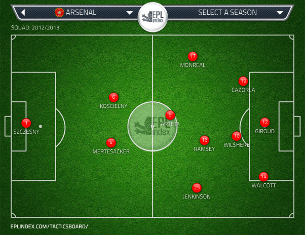 Arsenal - It’s the defensive midfield position stupid! Tactical Analysis