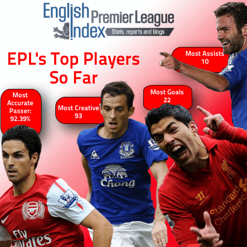 Premier League Top Scorer: Everything about the English football legends