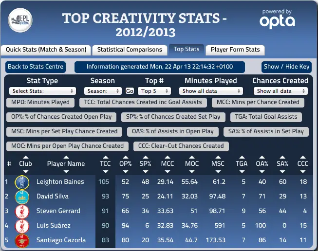 Epl Top Players So Far Goal Scorers Creators Assists Passers Epl Index Unofficial English Premier League Opinion Stats Podcasts